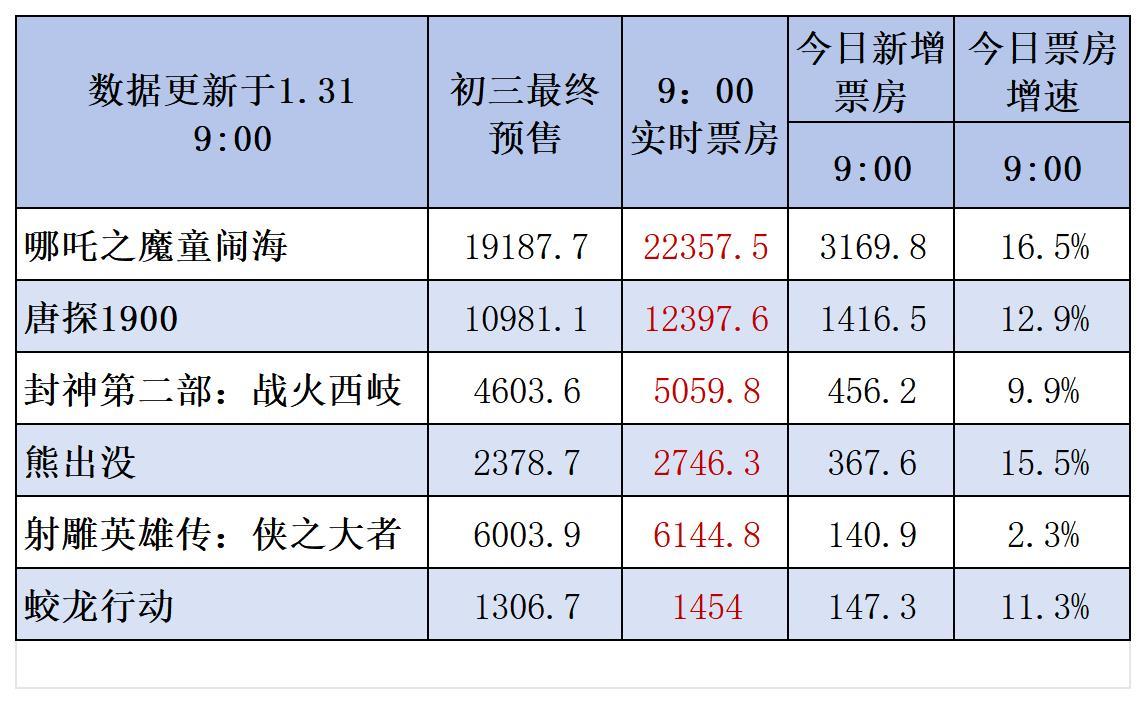 春节档电影初三当日新增票房增速统计，截至早晨9点，哪吒3169.8万，唐探141