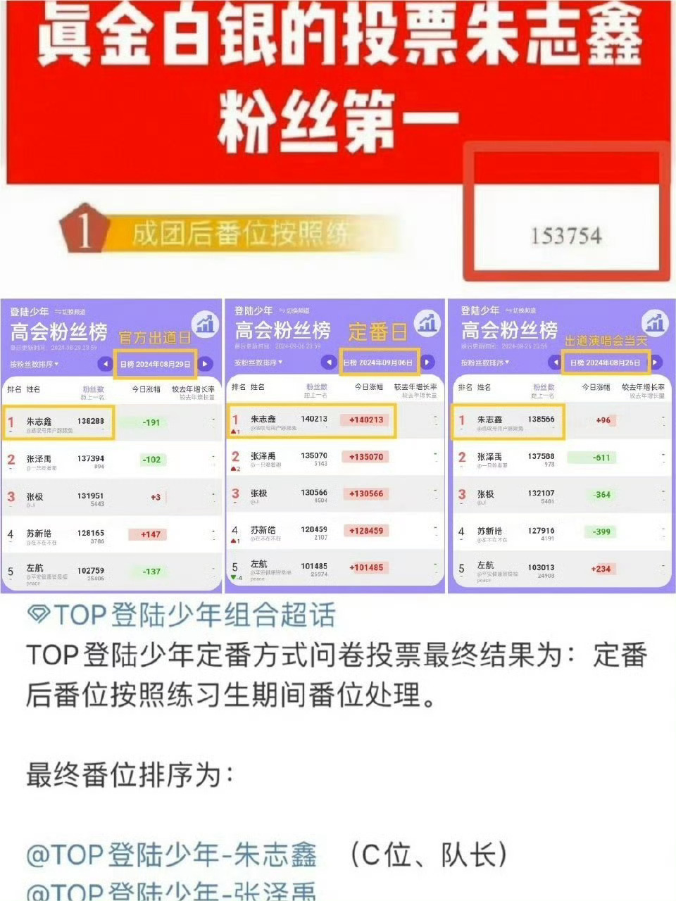 TF三代登陆日迎来宣发期提到了就来看051c位队长朱志鑫有多棒吧出道战不就是给朱
