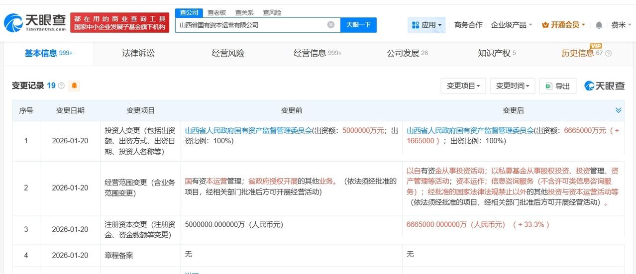 山西省国有资本运营公司增资至666.5亿增幅33.3%
天眼查App显示，近日，