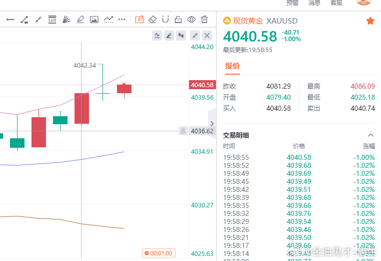 黄金现价参考：4040空，防守4046，目标百点 