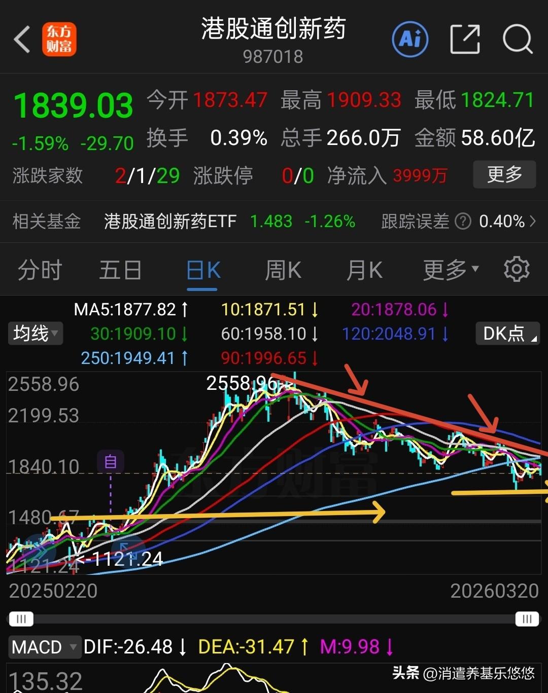 创新药回调空间有多大？
    下图是港股通创新药及中证创新药走势。短线明显的是