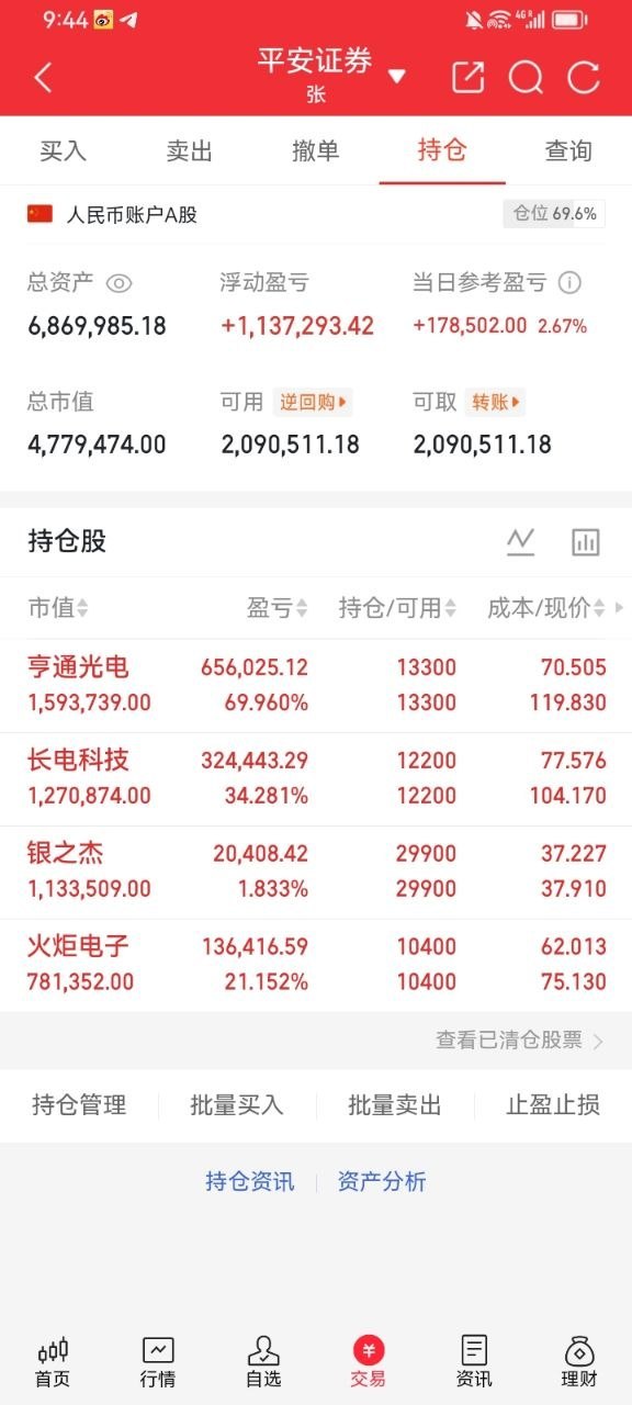 6.3布局火炬电子，持仓16日斩获21.15%收益，今日涨停单日盈利7.1万，低