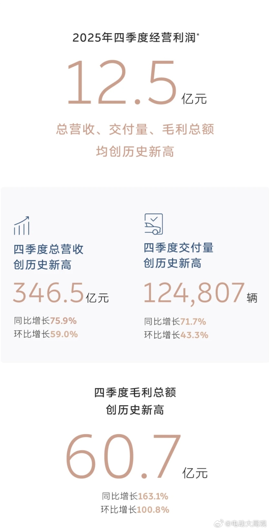 信心比黄金更重要中国的“特斯拉时刻”即将到来蔚来汽车蔚来四季度盈利12.5亿元大