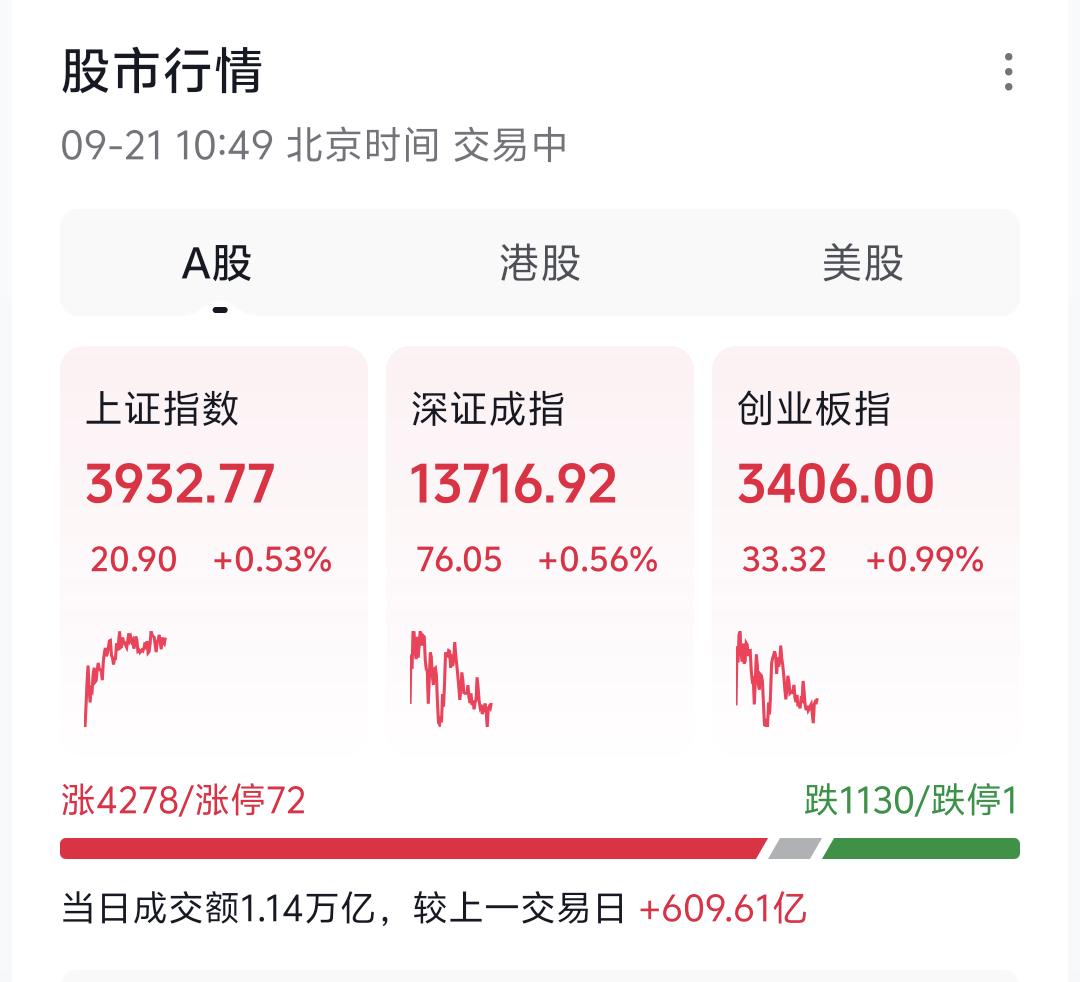 朋友们留意一下，今天早盘盘面走得很稳。
稳主要体现在两点：第一，成交量温和放大；