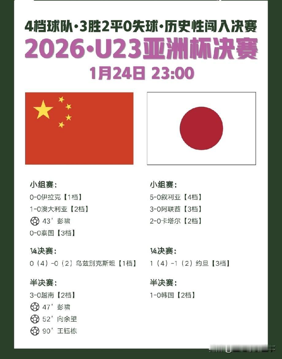 U23亚洲杯决赛中国与日本将上演最强矛盾之争：中国队作为第四档球队能够打进决赛，