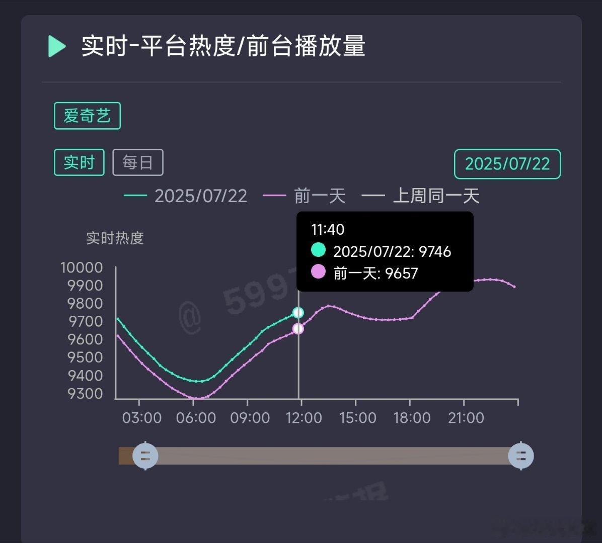 朝雪录热度破10000冲刺第一天，目前看还可以[doge] ​​​