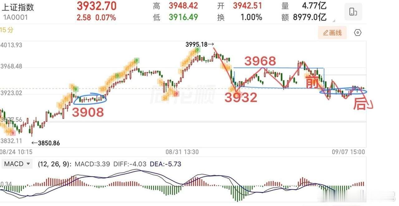 2026.9.7周一收评：  双创大涨，明天怎么看？  周一大盘指数间分化还是比