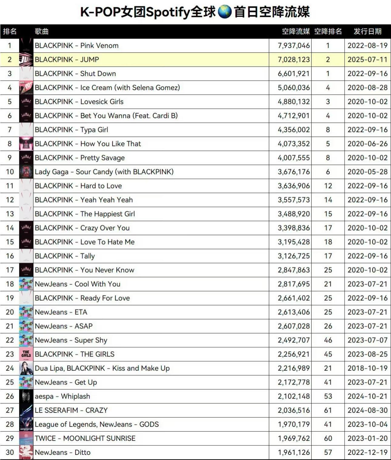 K-POP女团Spotify全球首日空降流媒盘点： ​​​