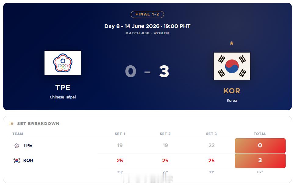 2026女排亚洲杯 刚刚结束的决赛，韩国女排以3-0战胜中华台北女排，获得赛事冠