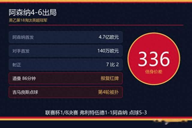 阿森纳4-6爆冷！卫冕冠军首次耻辱出局，336倍身价没了