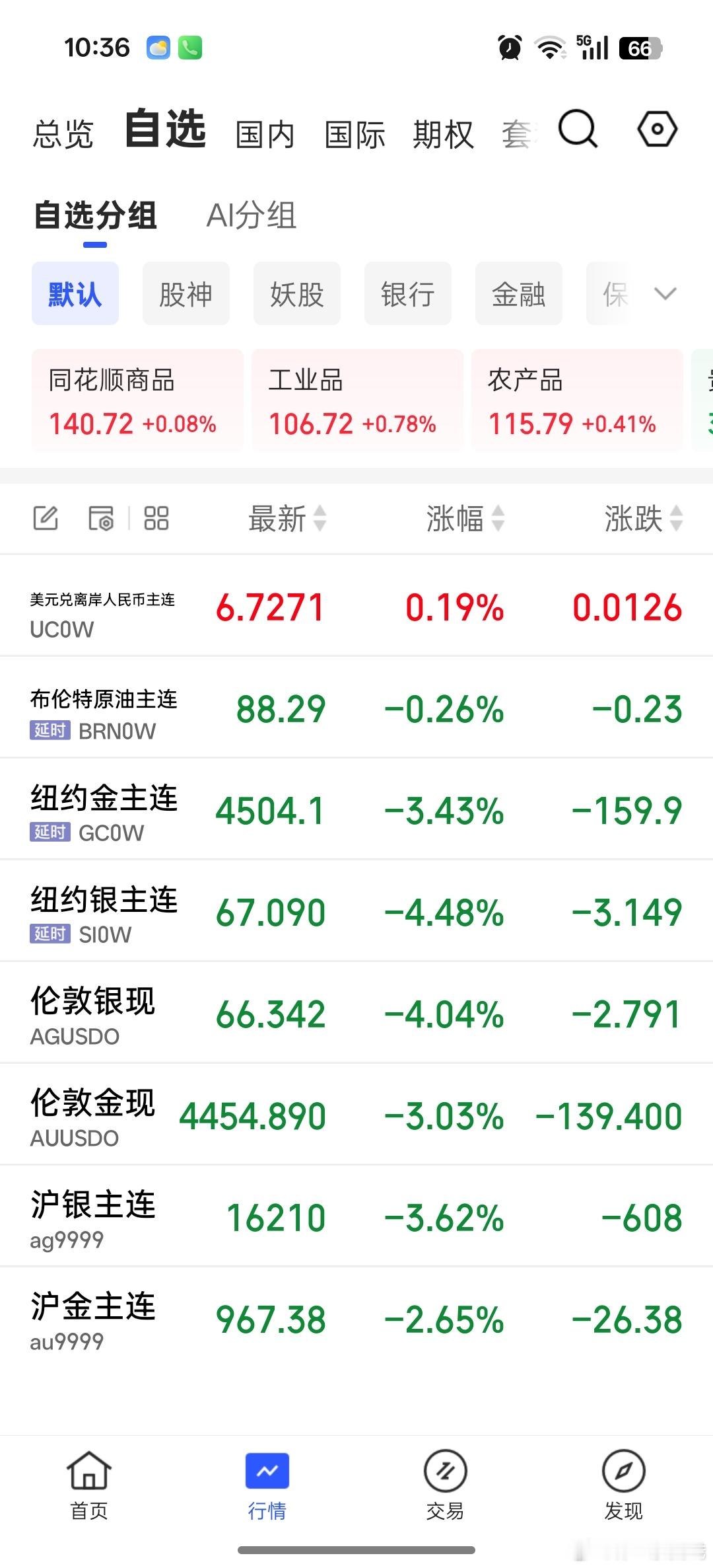金价开始下探了，并没有继续上杨。🤔这次金价上涨的本质是美元信心打折 ​​​