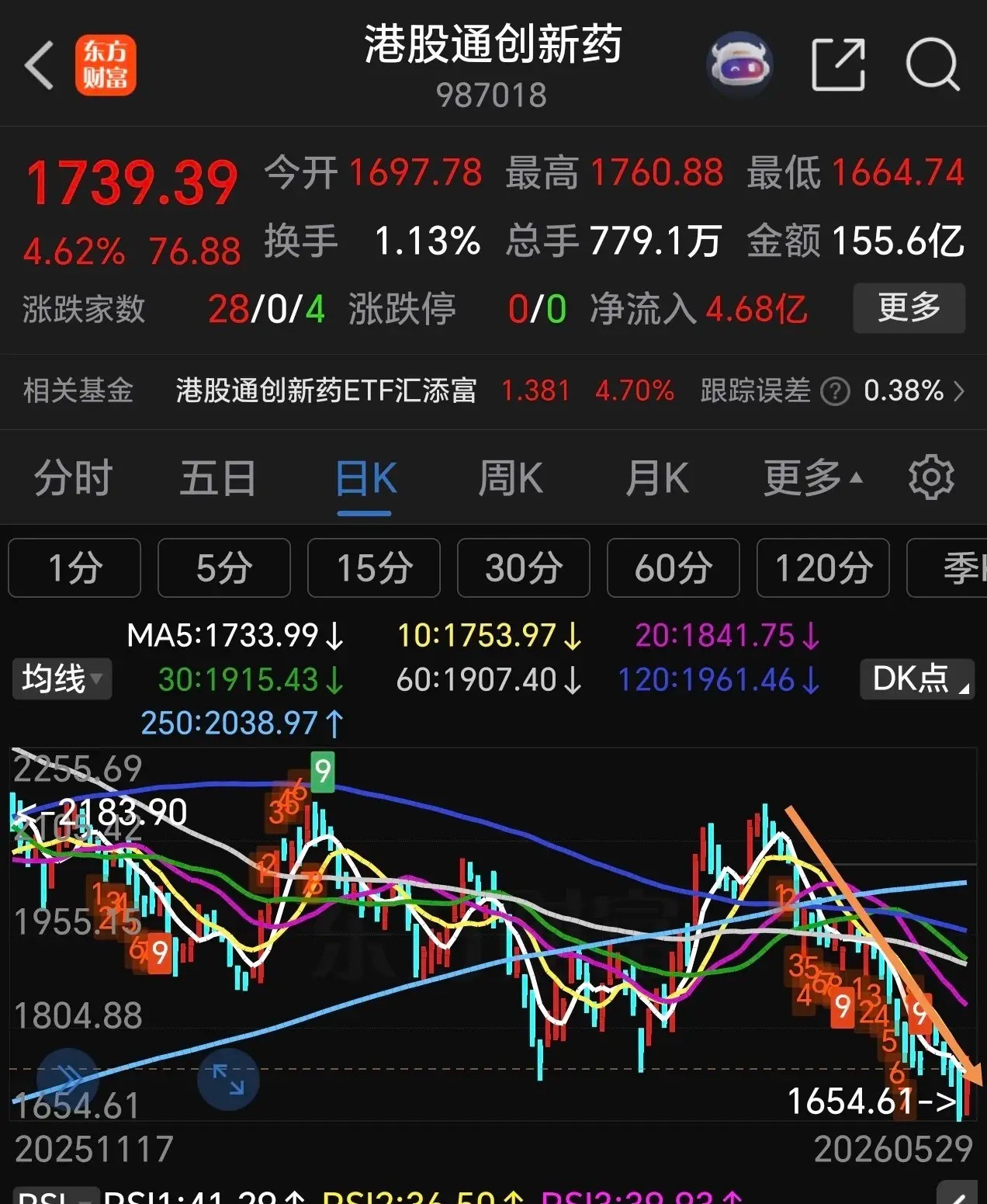 港股通创新药终于硬气了一回，今天收盘上涨4.62%，收复昨天的失地，虽然今天强势