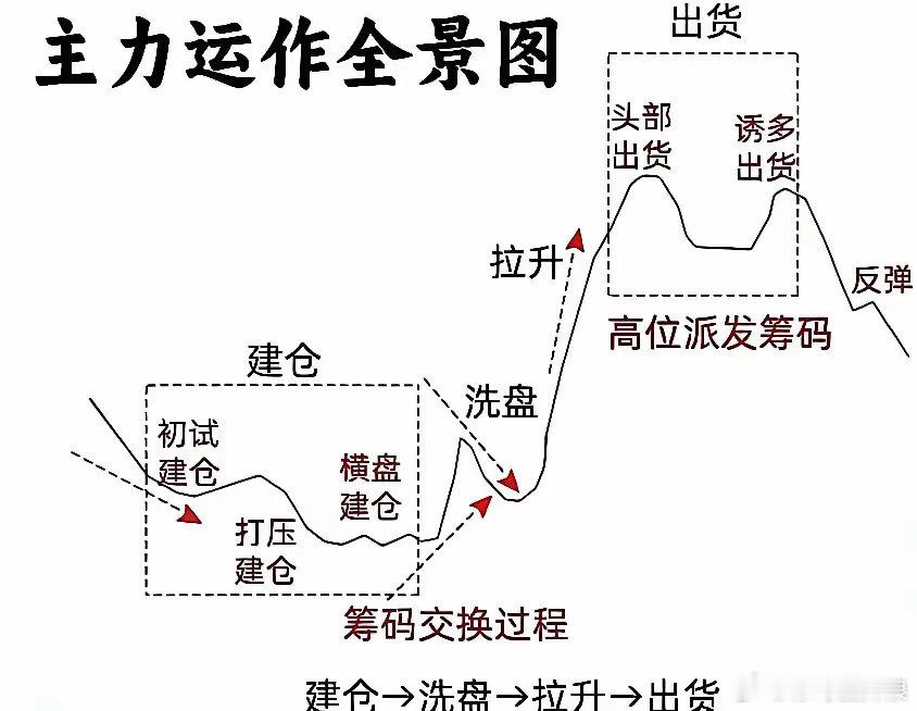炒股最高境界，8句直达本质1. 无心盯盘，涨跌不惊不贪大涨、不慌大跌，行情涨跌皆