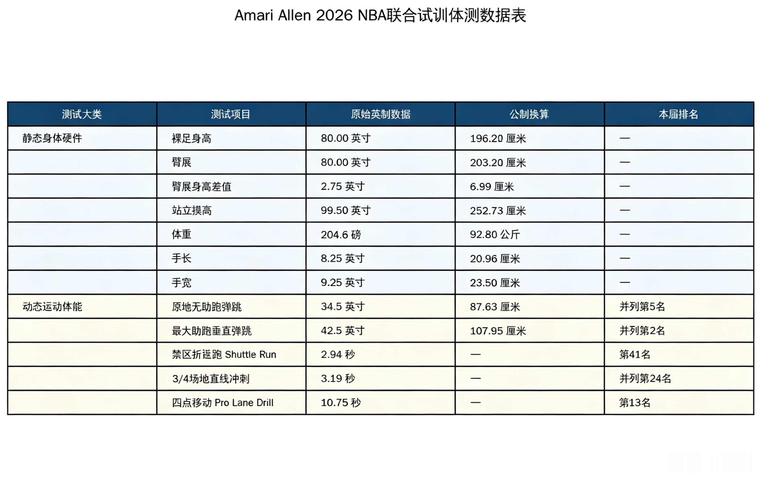 热火邀请单独试训球员阿马里·阿伦个人资料、体测数据此前，据曾担任过阿拉巴马大学体