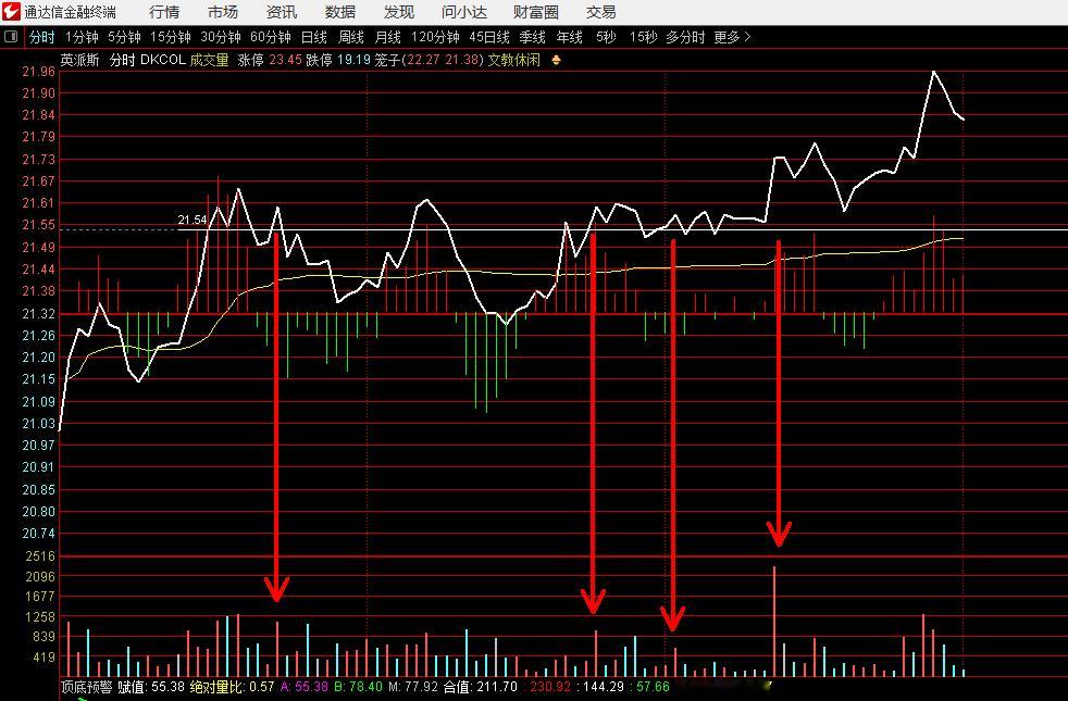 分时画线21.54，21.54是日象大阴实顶，这里是一个换挡的过程，我看到了主力