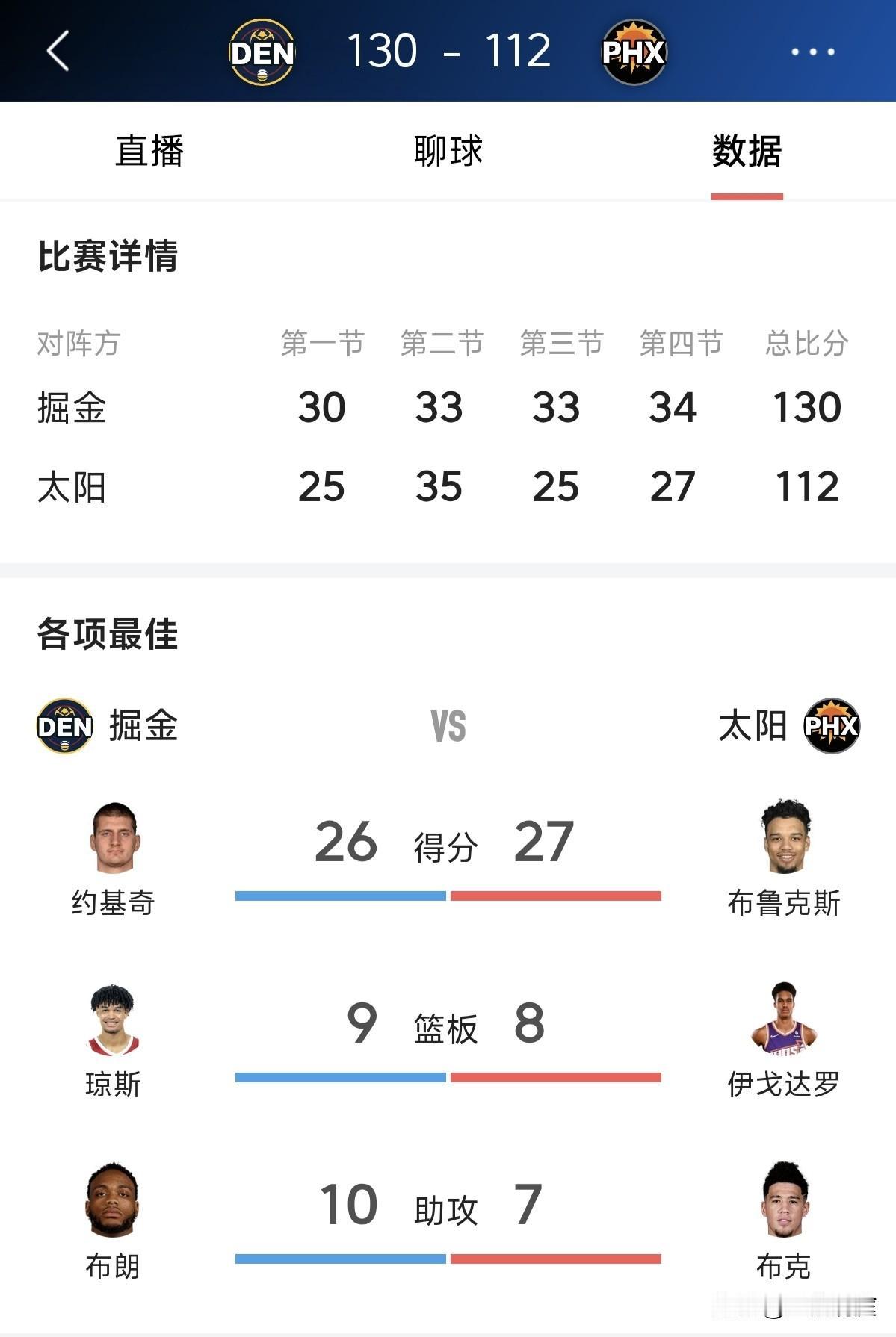 约基奇到底对三双在不在意？今天又是差一个篮板就拿到三双了，本赛季已经出现多次只差