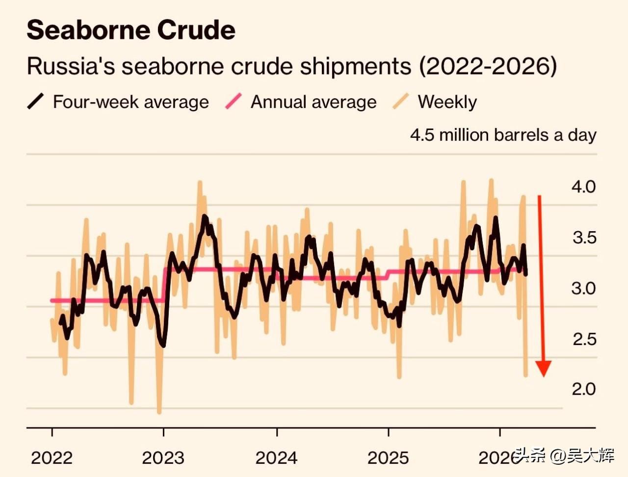 俄罗斯石油上周海运出货情况
 
-- 俄罗斯石油海运实际出口量直接暴跌，从410