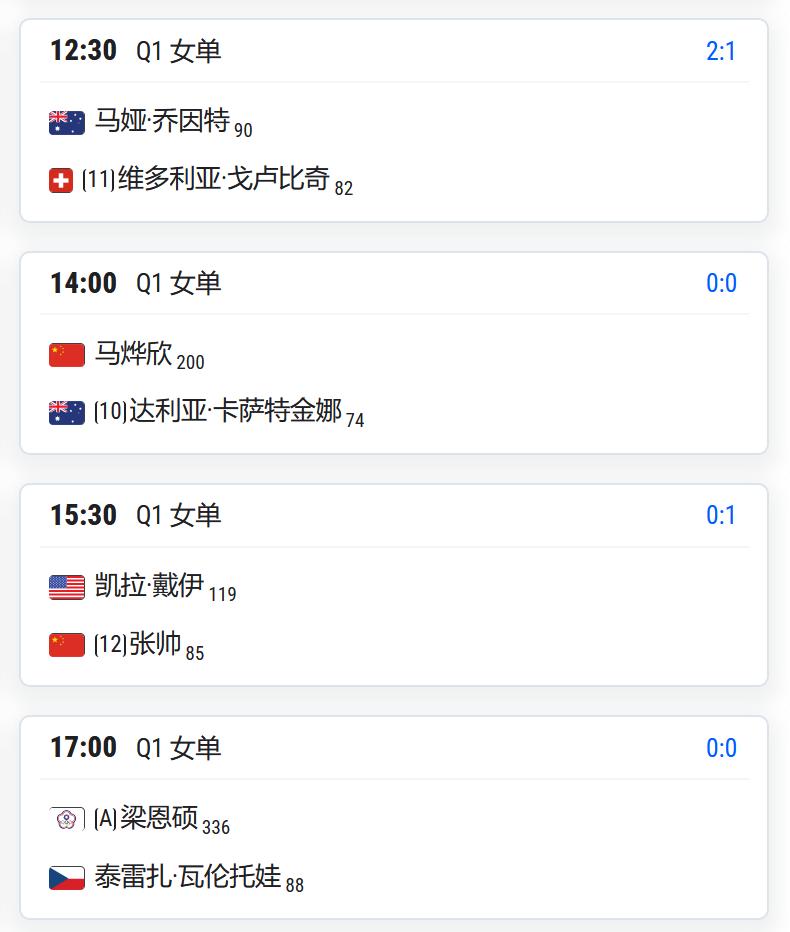 WTA500赛东京站，女单资格赛第一轮，马烨欣将对阵10号种子卡萨金娜；

张帅