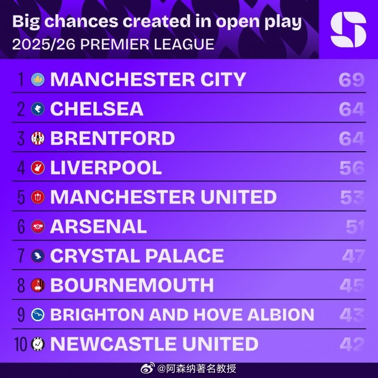 据Squawka数据统计，曼城是本赛季英超运动战创造重大机会最多的球队，达到了6