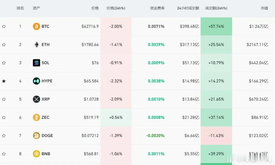 今日盤面行情解析。1. 比特币BTC日内从两周高点64500回落，当前价格约63