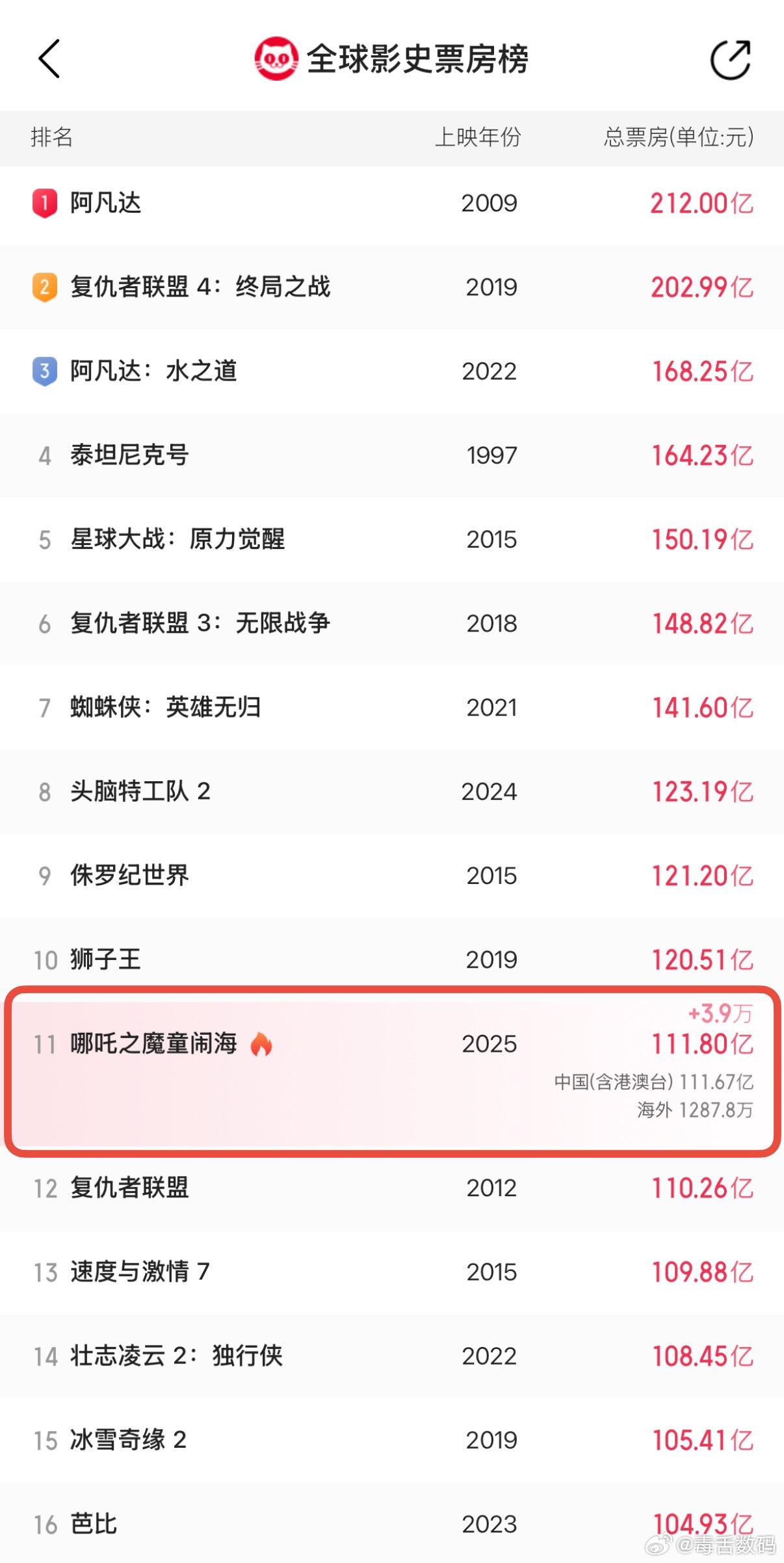 哪吒2冲击TOP10 冲击Top10就靠《哪吒2》了，我感觉未来10年都很难出现