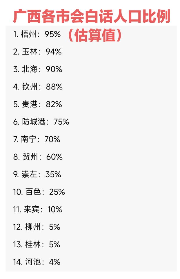 广西城市会白话人口比例，梧州最高，梧州是白话发源地之一，所以白话在梧州畅通无阻，