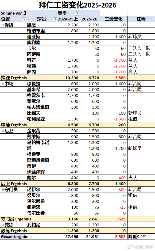 [拜仁工资变化]拜仁体育董事埃贝尔有一个非常棘手的任务，就是降低拜仁工资支出总额