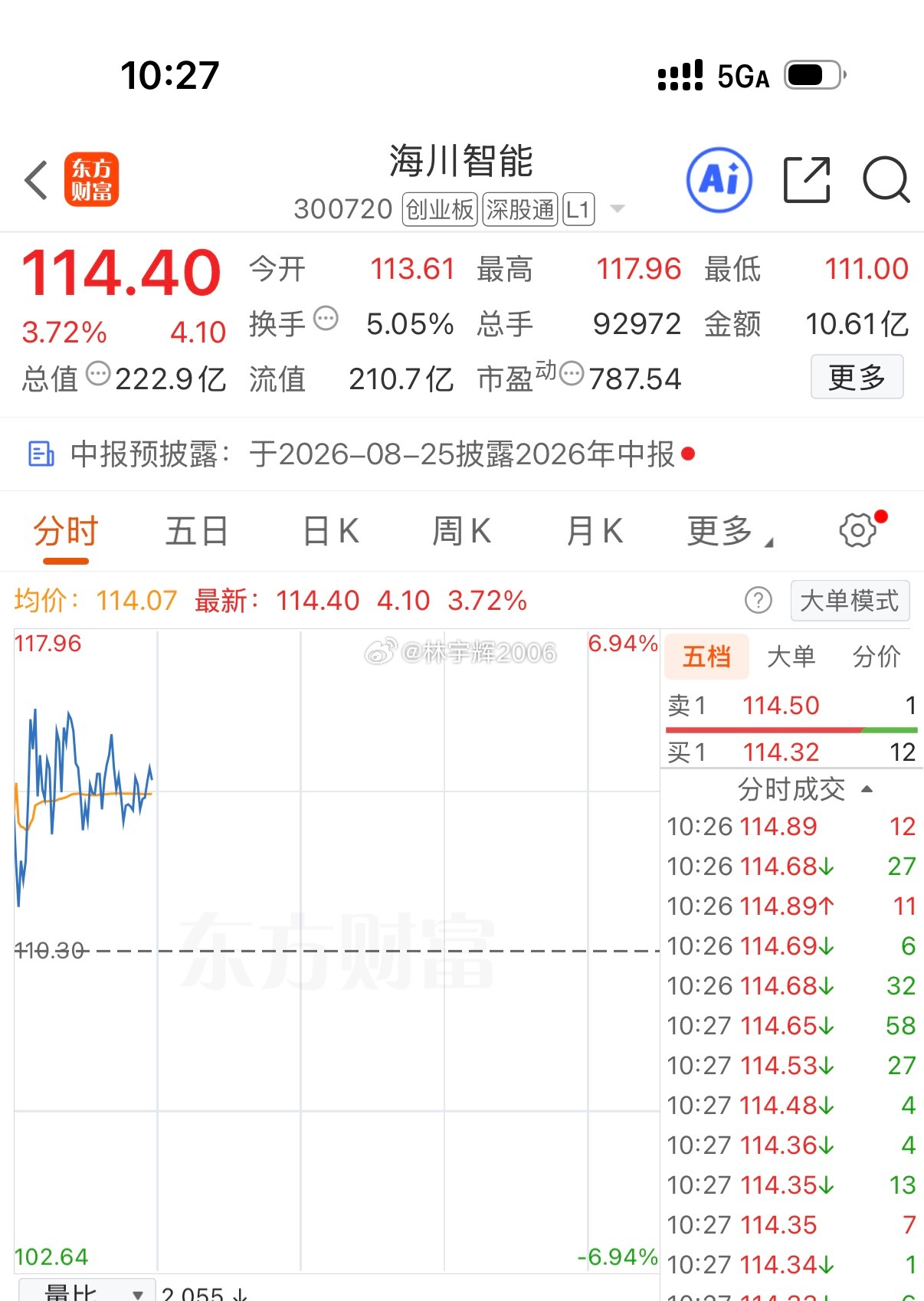 各位战友，海川智能300720是我此前公开分享过的标的，本轮行情每股上涨34元，