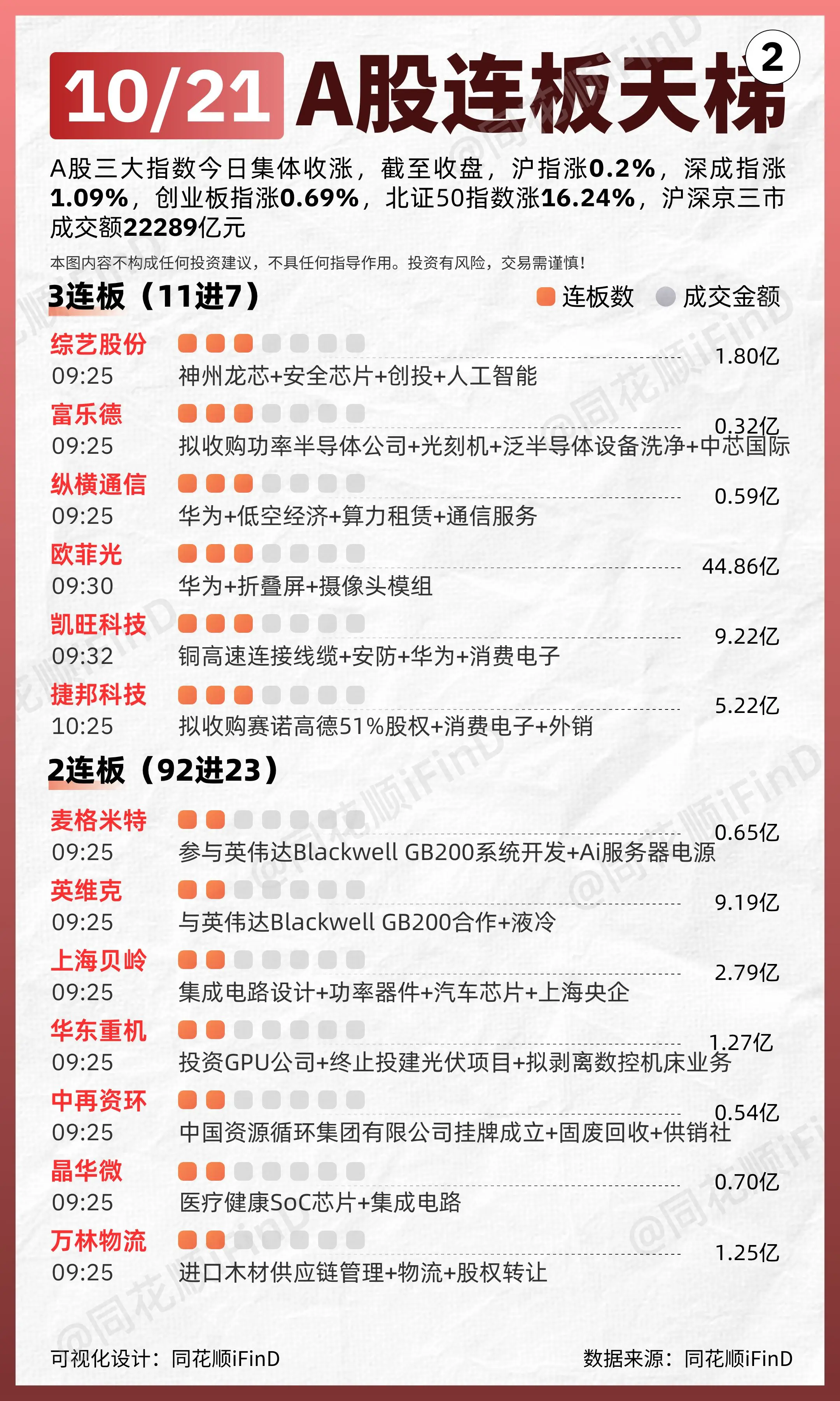10月21日 连板天梯复盘！全市场超3700只个股上涨。板块题材上，军...