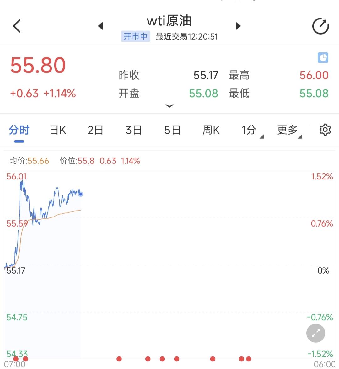 油价展开价格拉锯战，一方面俄乌冲突有望近期结束，一方面美国制裁委内瑞拉石油。
油