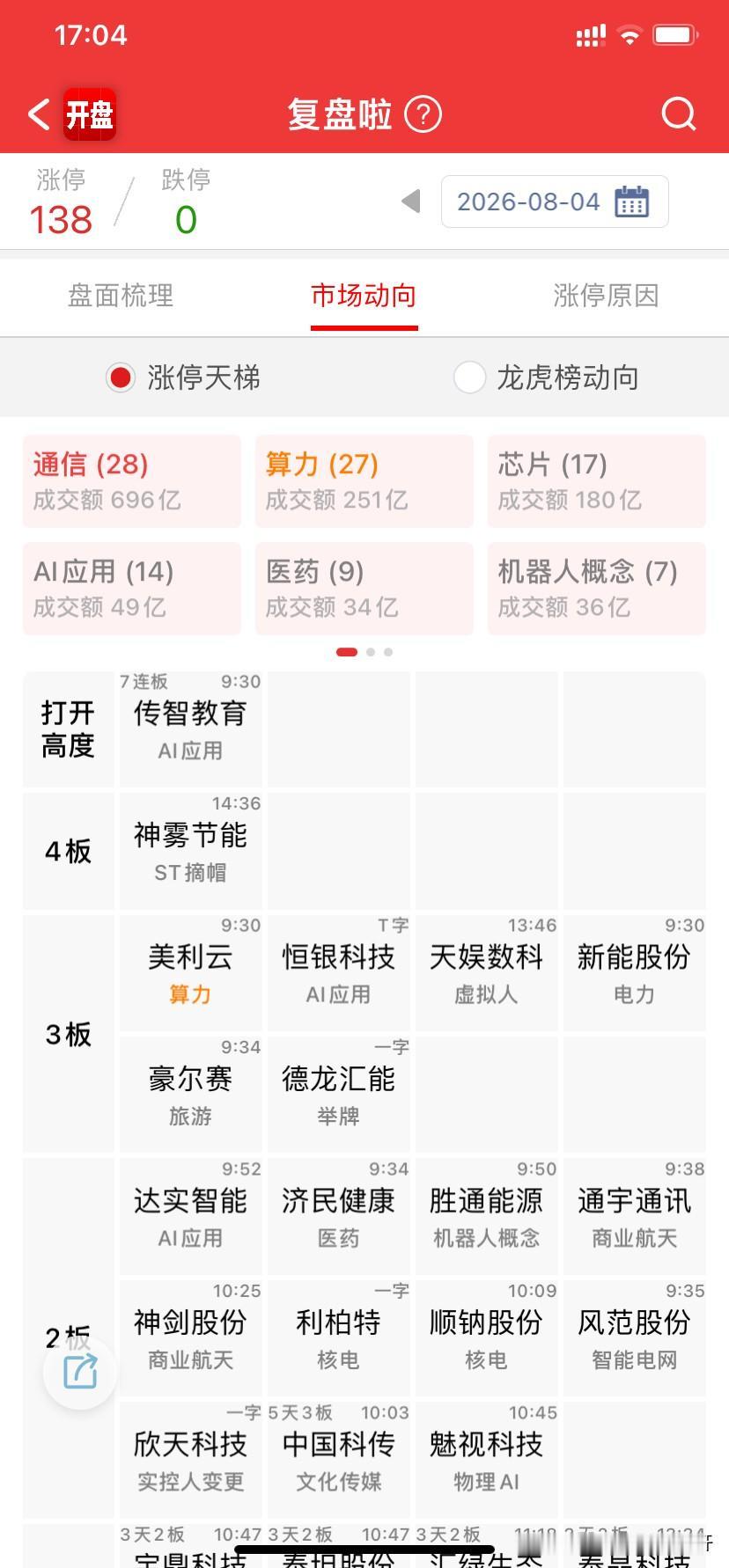 今日盘面转好，涨停138家，无跌停票；上涨集中在算力、通信、芯片、AI应用。从表