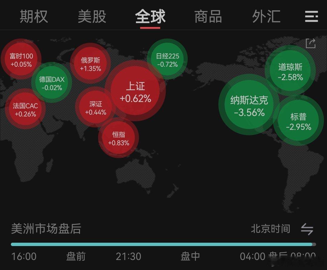 道指十连阴、创1974年来最长连跌日，标普跌近3%，纳指跌超3%；特斯拉跌超8%