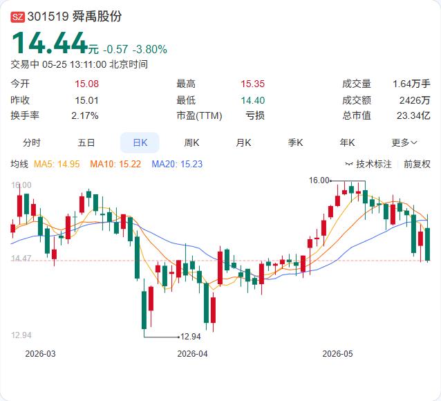 舜禹股份落子盐城！2450万合资成立智水科技公司，剑指高品质供水市场

5月25