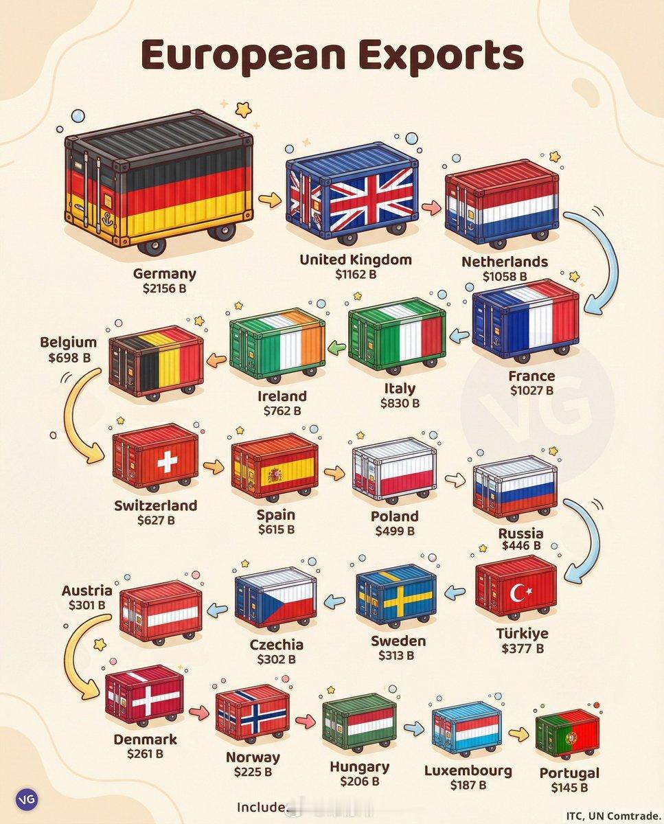 📦欧洲最大的年度商品和服务出口国数据可视化常涤非超话