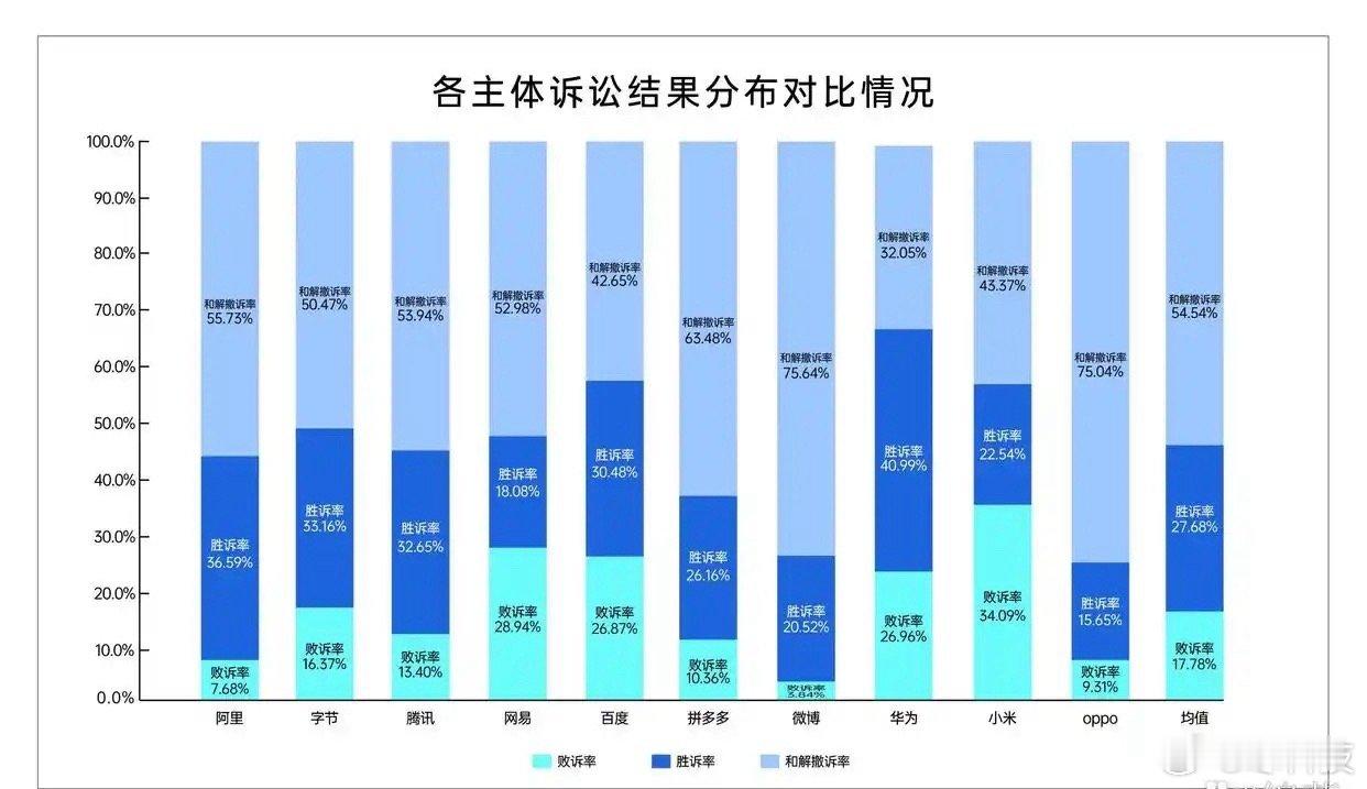 有点奇怪大厂法务团队不弱，为啥胜诉率不足50%，75%的案子居然都直接认怂和解。