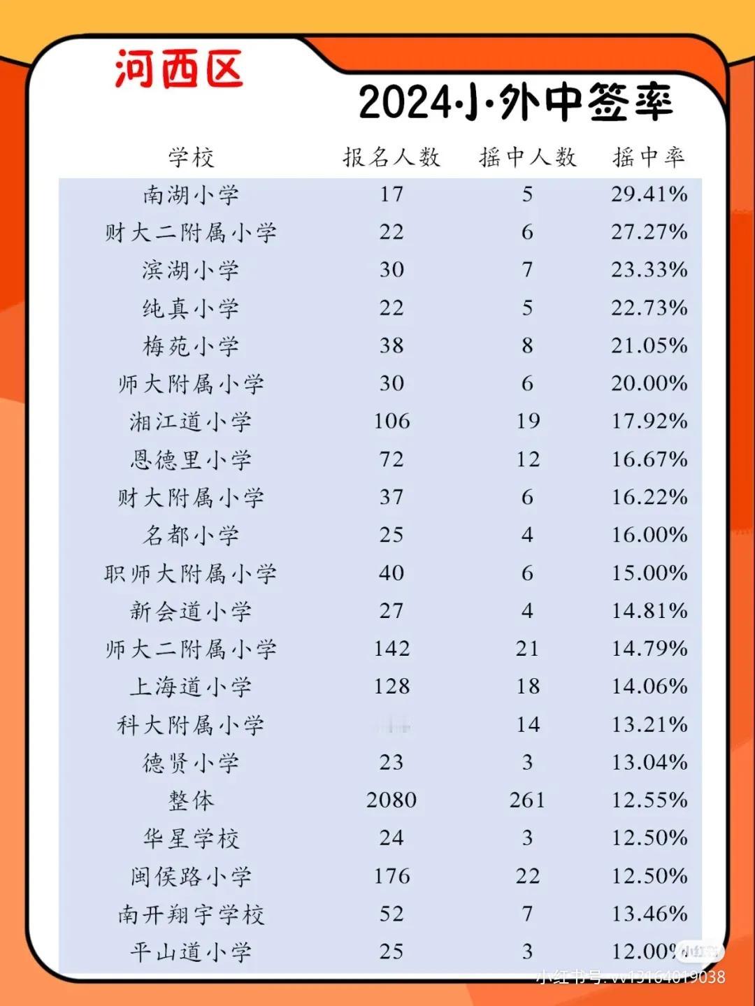 2024年河西区小外中签率！