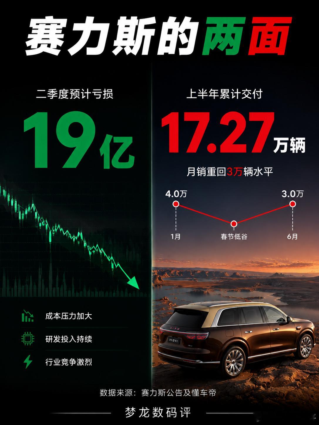 问界卖17万辆却亏19亿 赛力斯真正压力来了问界卖得不错，但赛力斯的压力并没有消