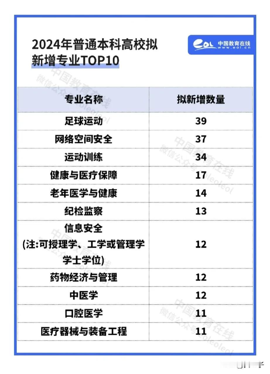 教育部公示2024年新增本科专业，前10如下