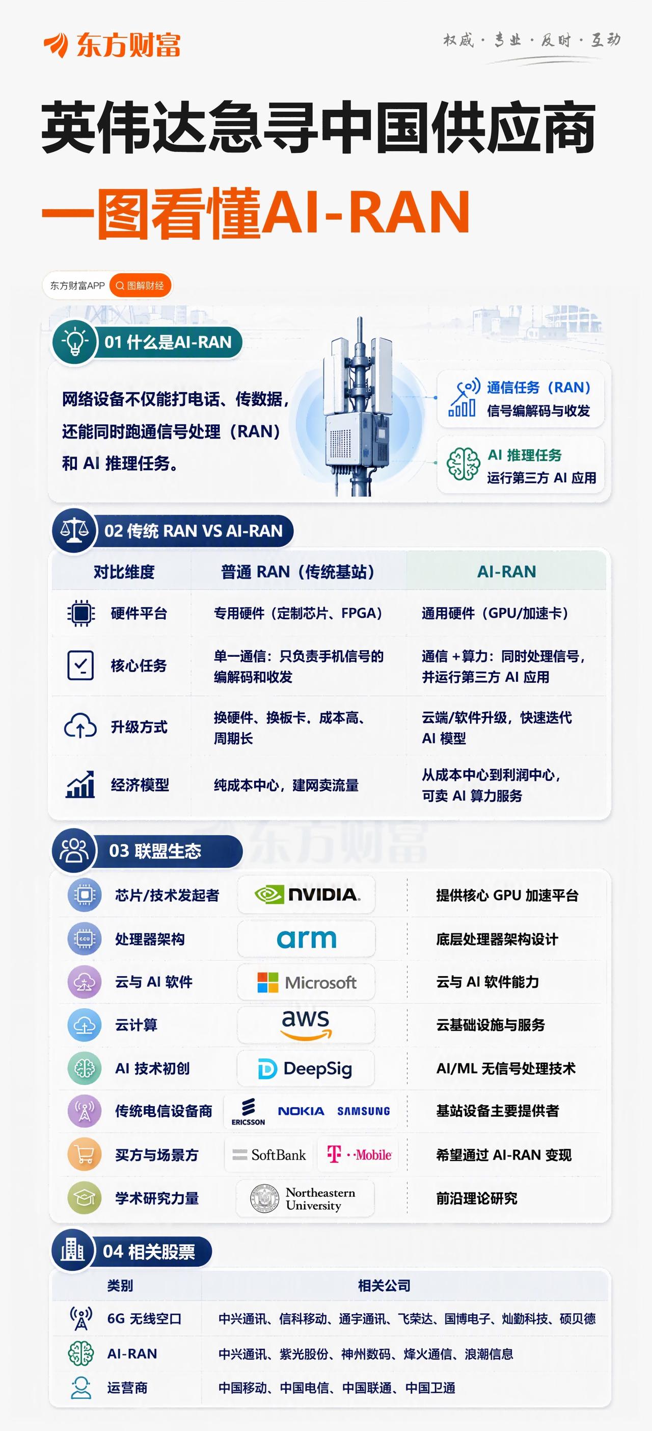 英伟达急寻中国供应商。
一图看懂AI-RAN