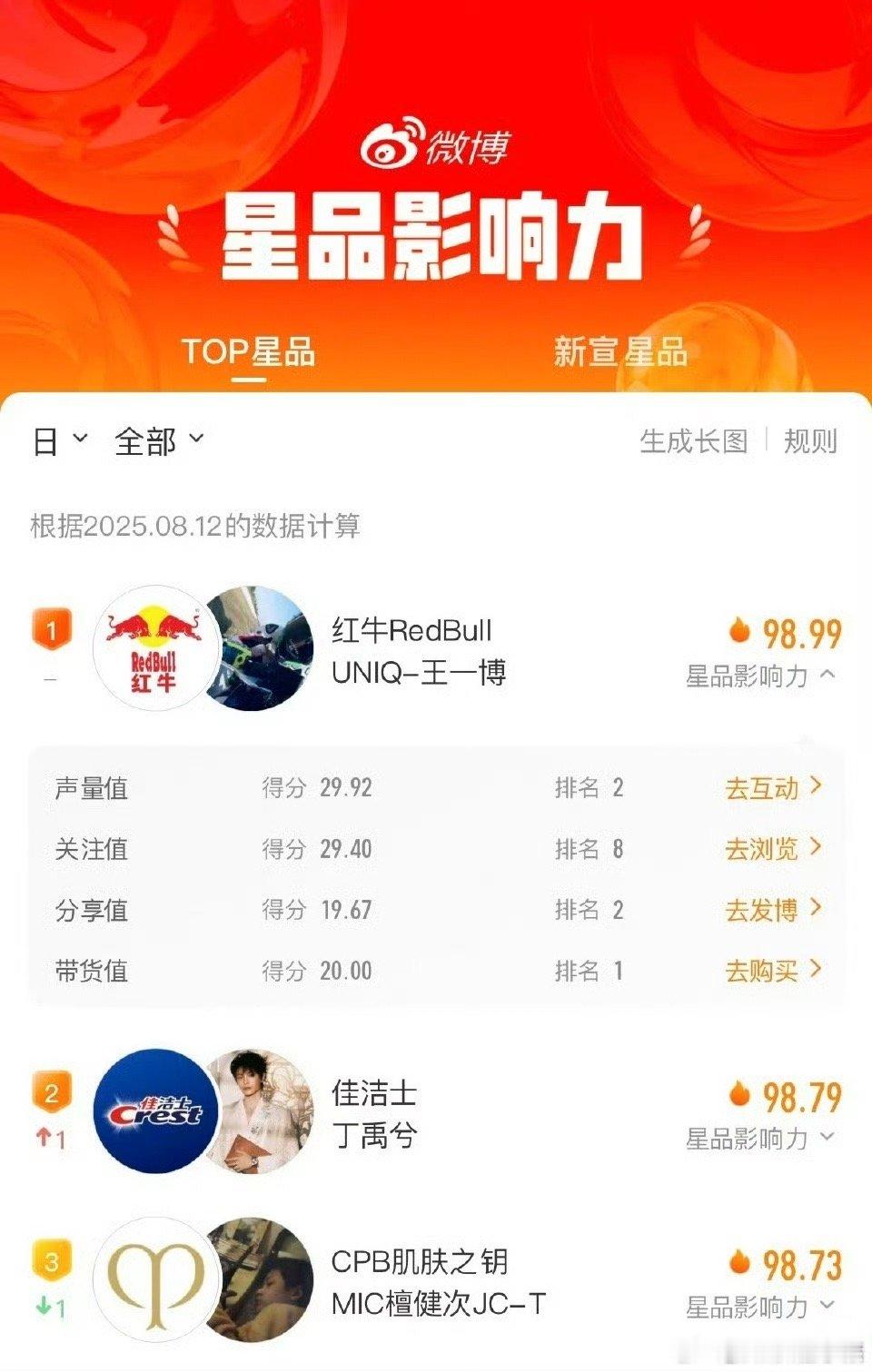 昨日星品影响力top3出炉 分别是：王一博 丁禹兮 檀健次 ​​​