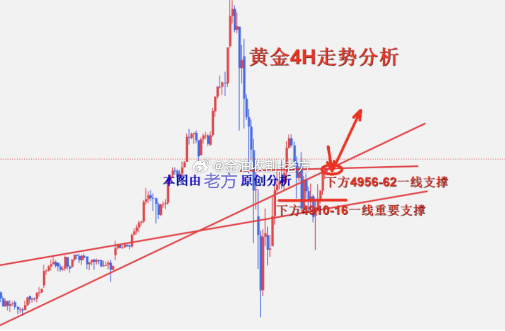 【今日 现货黄金 分析】　黄金今日开盘高开至4989一线，最高冲高至5046一线