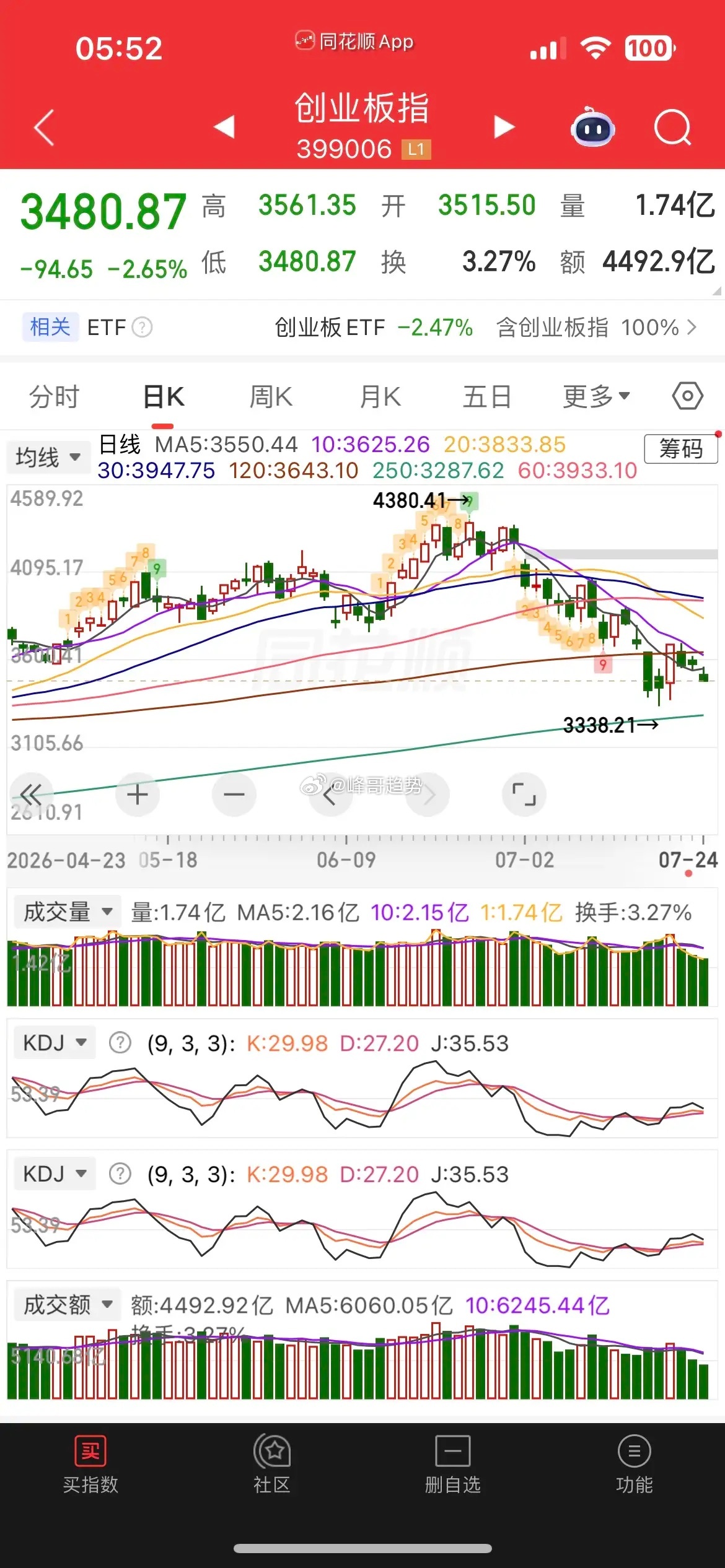 一觉醒来，美股冲高回落，芯片股再度重挫，现货黄金微涨，白银涨近1%，热门中概股普