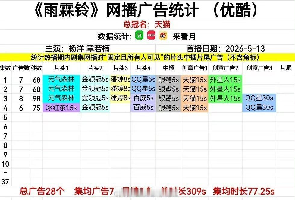 杨洋《雨霖铃》招商情况，开局7广，第3集8广 