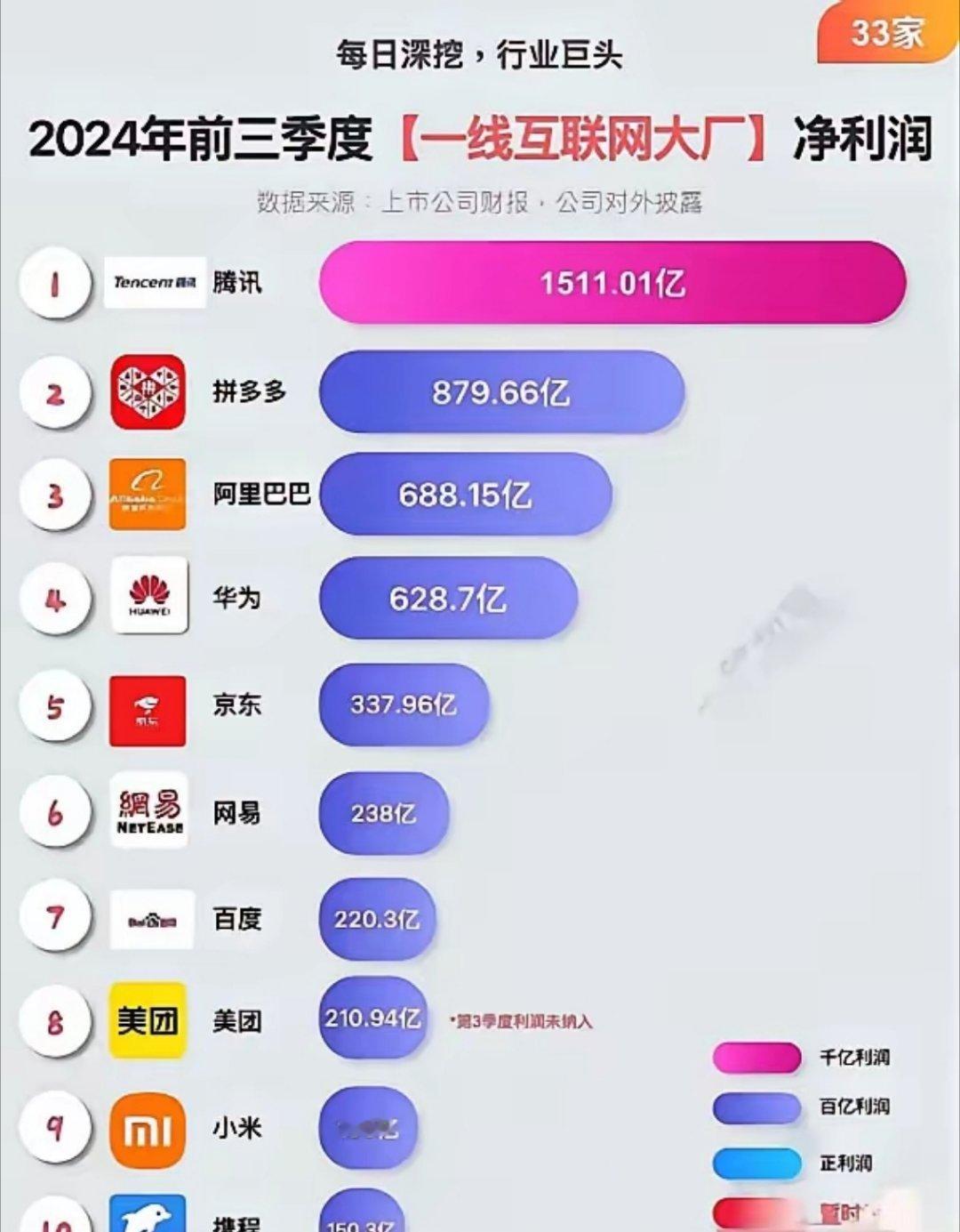 拼多多好猛，净利润不仅超过了阿里巴巴和京东这两个友商，还超过了华为…… 