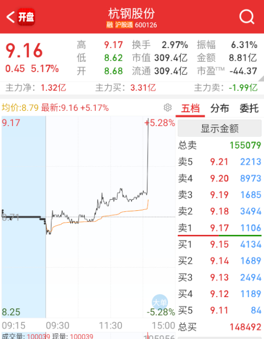 杭钢也有点憋不住了。 ​​​