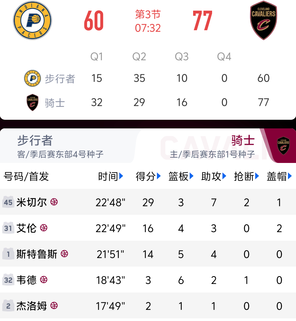 在缺少加兰 亨特和莫布里的情况下 骑士队这临场调整能力真强[傻眼][傻眼][傻眼