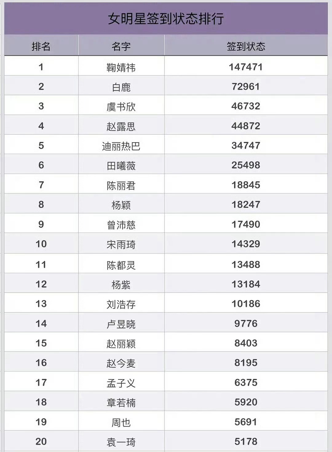 女明星超话签到前20来了感觉大家都普遍下降了好多 