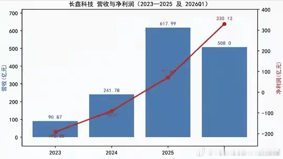 三星用EUV做到12纳米，长鑫用四重曝光做到11.95纳米，代价是什么 ​​​