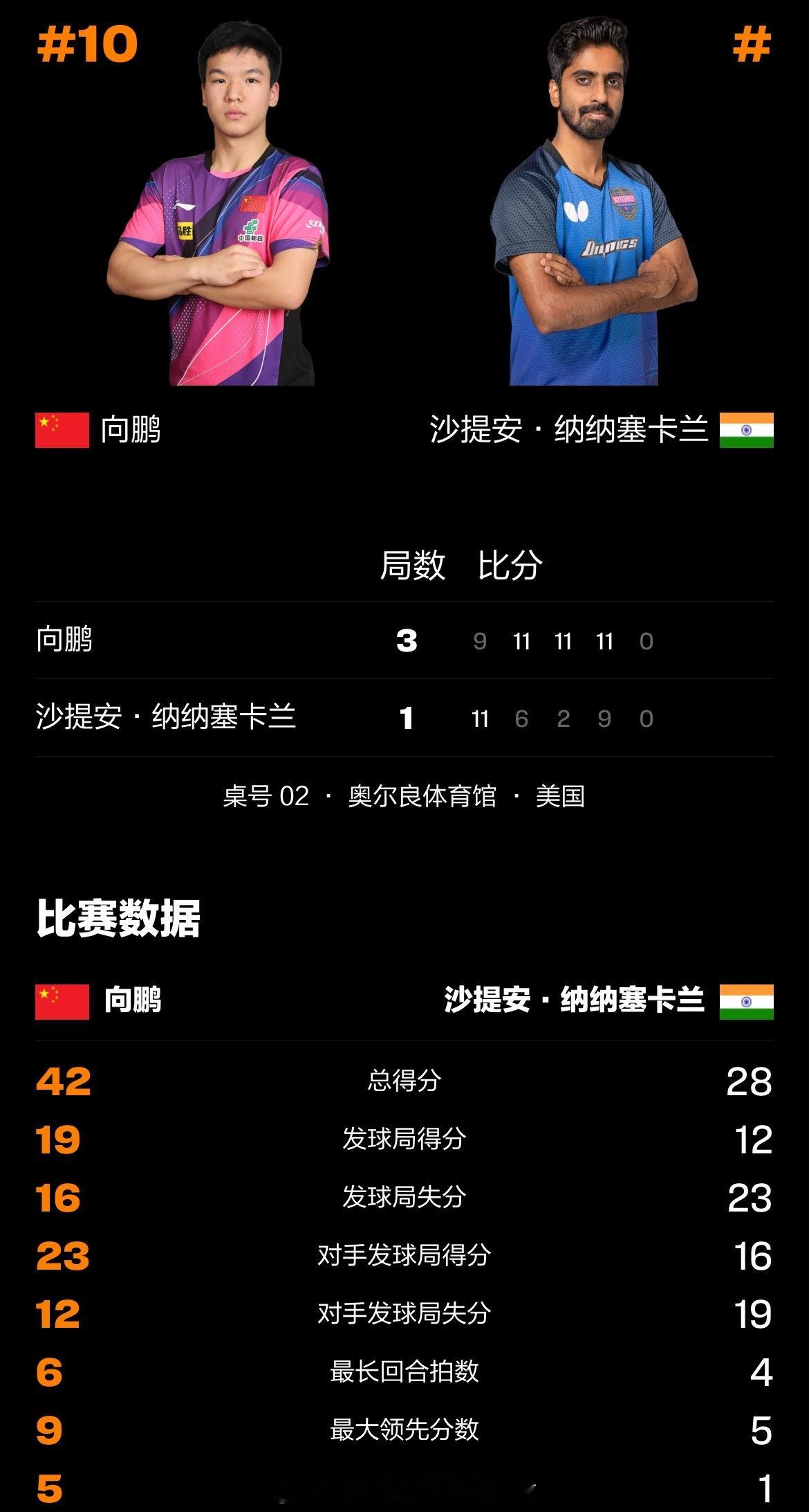 📢向鹏3比1纳纳塞卡兰📍【2025WTT美国大满贯】男单1/16决赛🏓向鹏