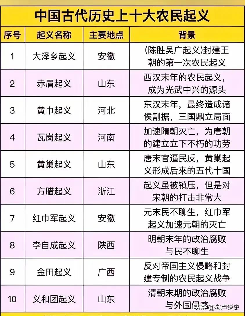 我国古代历史上十大农民起义，其中大部分起义领袖都失败了，其最终的结果只是为他人作